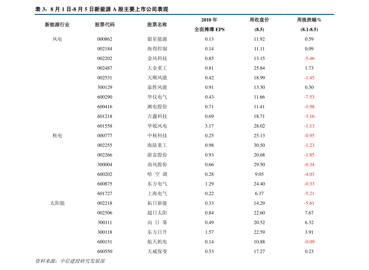 一线蓝筹板块概念股一览表（2022/10/10）